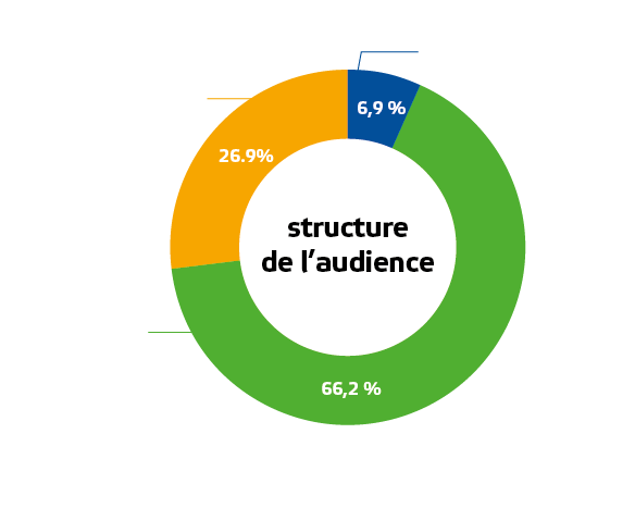 Audience Horizon