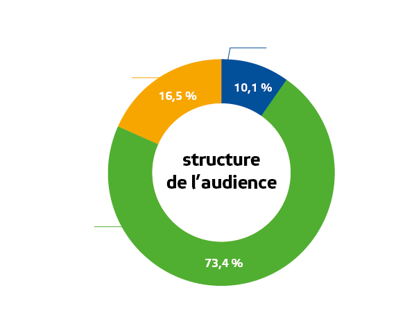 Audience RTL-Arras