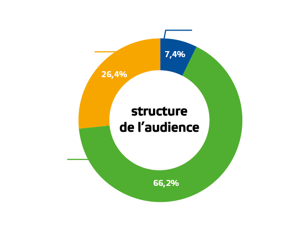 Audience Horizon