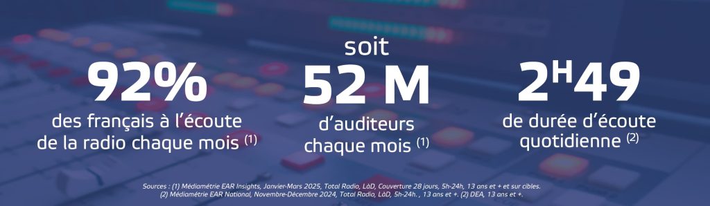 92% des Français écoute la radio chaque mois
