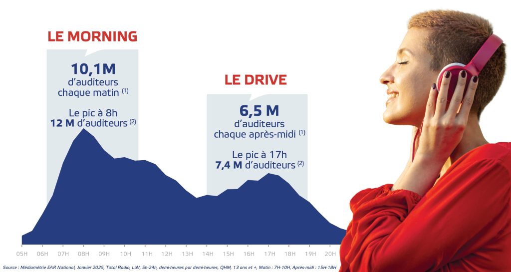 Audiences morning radio