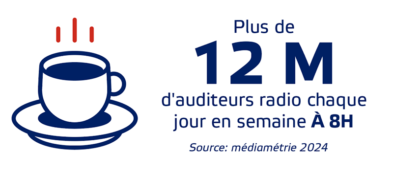 Nombre d'auditeurs radio chaque jour en semaine à 8h : 12 millions