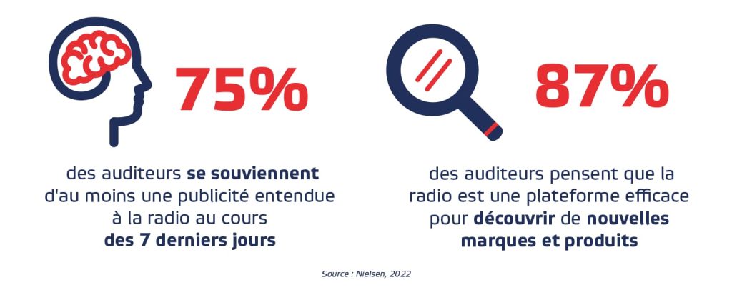 Infographie : 75% des auditeurs se souviennent d'une publicité entendue a la radio / 87% des auditeurs pensent que la radio est efficace pour découvrir de nouvelles marques. Source : Nielsen