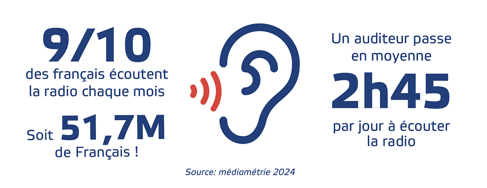 9/10 des Français écoutent la radio chaque mois. Un auditeurs passe en moyenne 2h45 par jour à écouter la radio