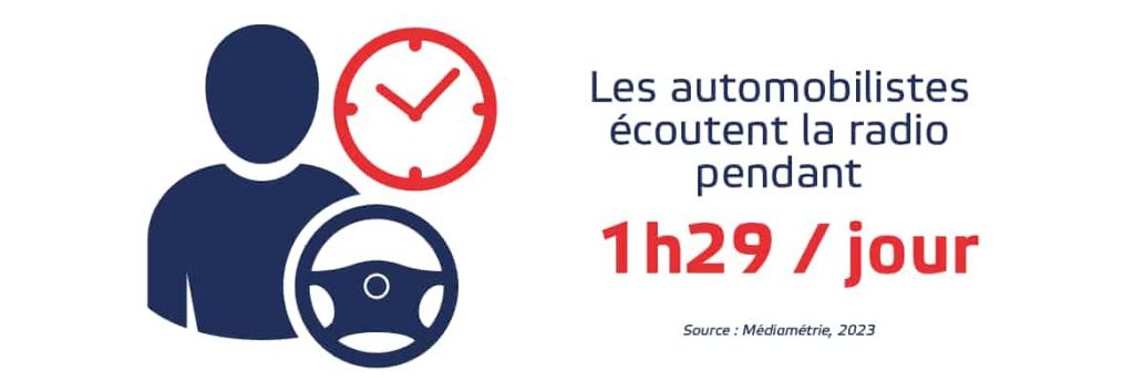 Infographie : les automobilistes écoutent la radio pendant 1h29/jour. Source : Médiamétrie