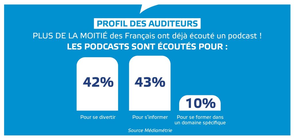 pourquoi les français écoutent des podcast