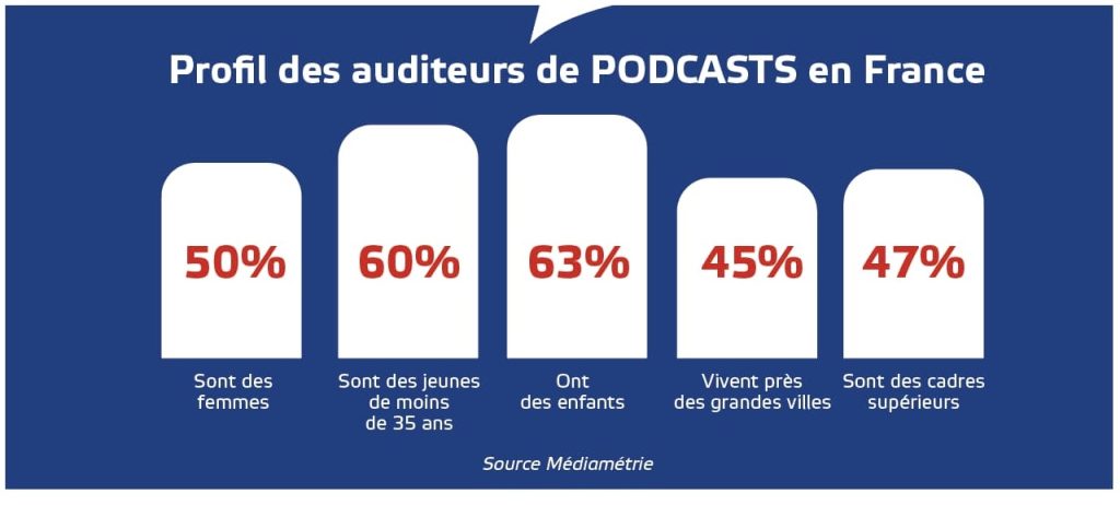 profil auditeurs podcast