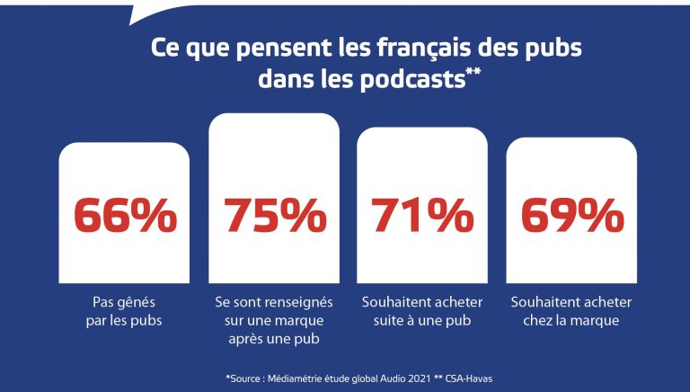 ce que pensent les français des pubs dans les podcast