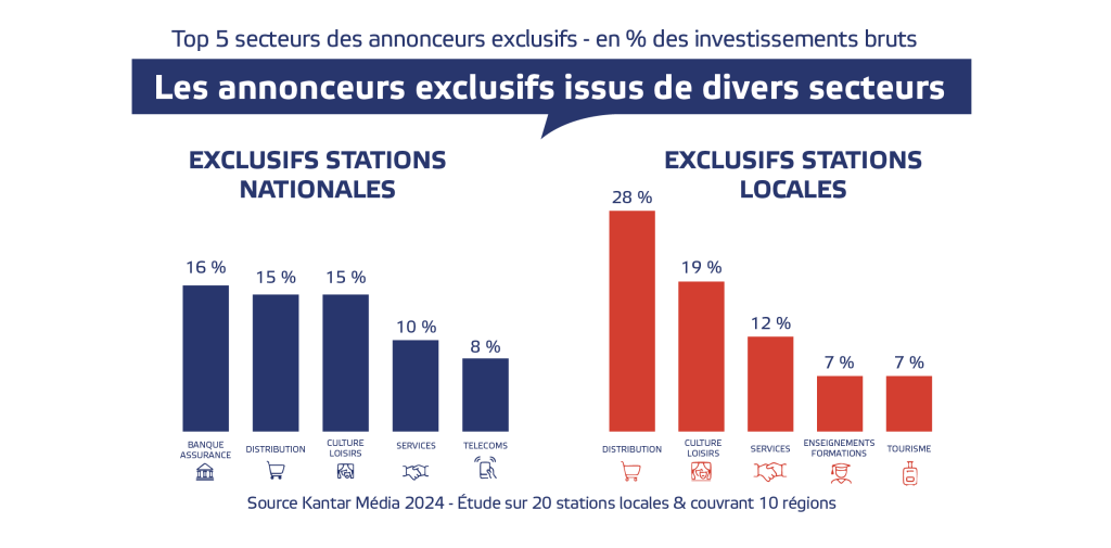 annonceurs exclusifs issus de divers secteurs. Radio locales vs nationales 