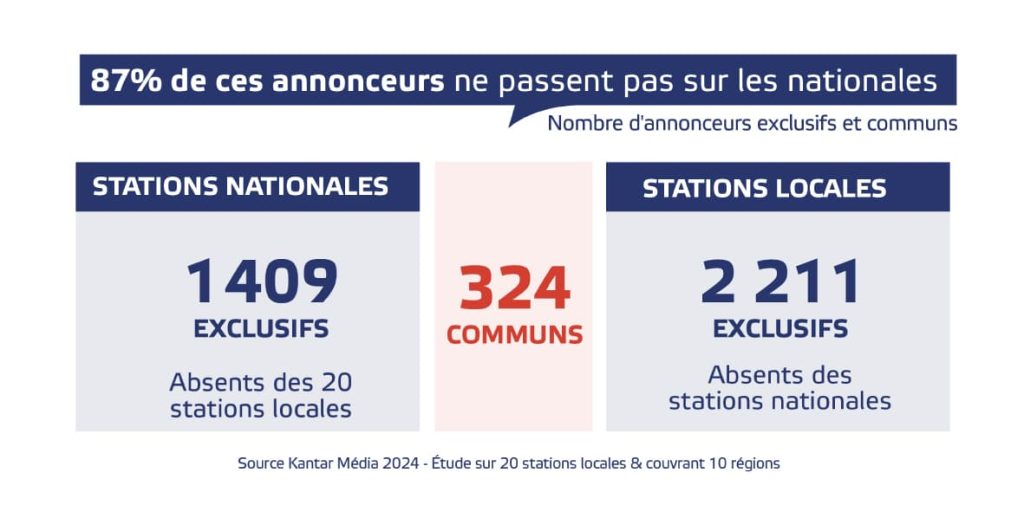 radios locales nombre annoncers vs radio nationales