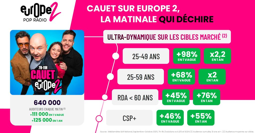 Audience Europe 2 matinale Cauet