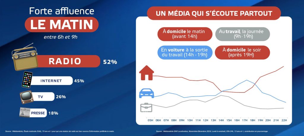 Le média radio : lieux d’écoute dans la journée